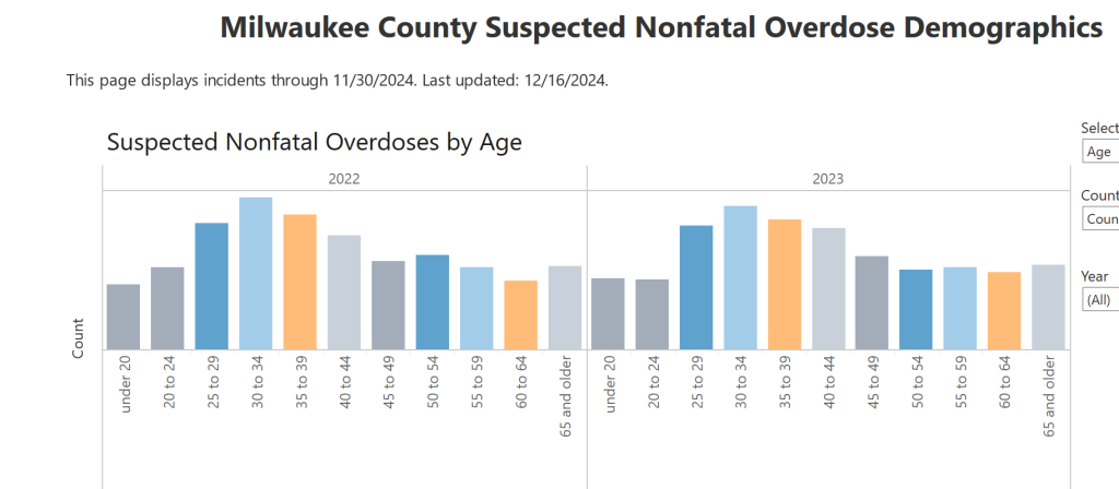 Milwaukee county drug overdoses